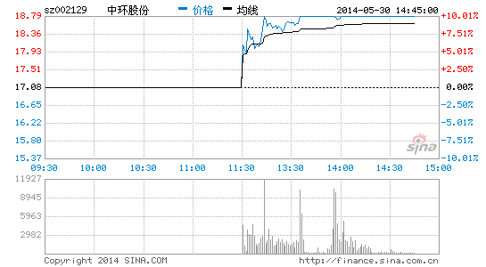 蓝宝石概念股走强 中环股份涨停|大盘|股市|股票