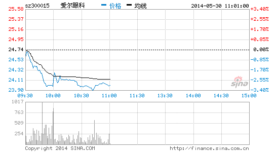 快讯:医疗器械股回调 爱尔眼科下跌|大盘|股市|