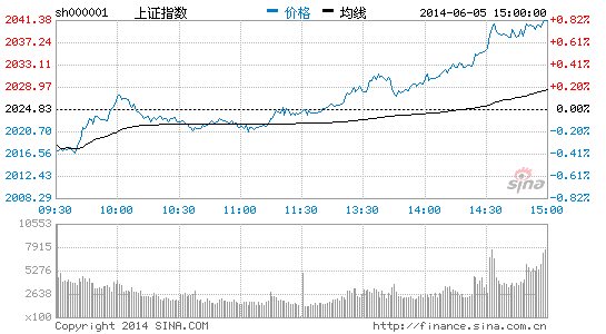 天信投资:大阳线反攻 小盘股笑看风云|大盘|股市