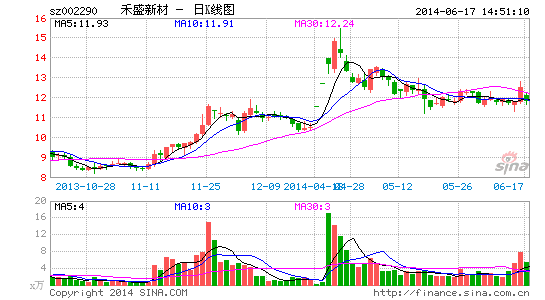 禾盛新材玩跨界 巨资收购影视资产存三疑点|禾