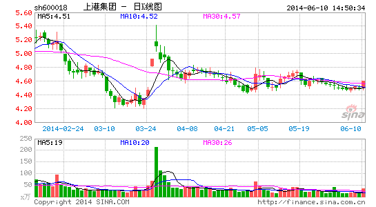 上港集团新总裁走马上任 国企改革引外界关注