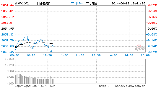 早盘文教休闲涨幅居前 海伦钢琴涨9.96%|大盘