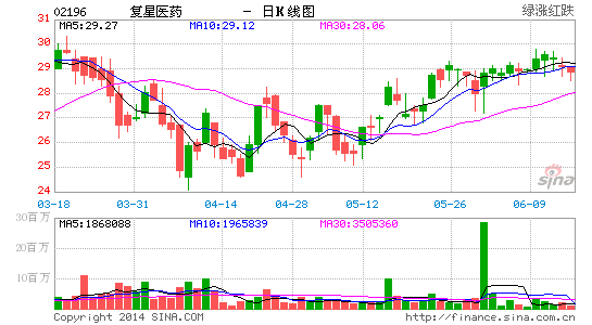 胜利证券:维持复星医药持有评级|维持|复星医药