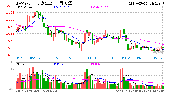 东方创业子公司获得财政扶持资金2106.33万|东