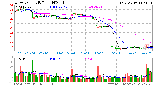 贝因美:5年内奶粉产品中国市场占有率第一