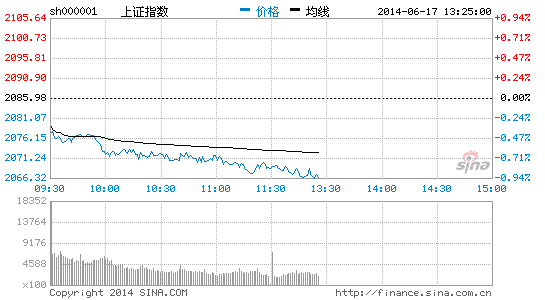 快讯:午后沪指震荡走低跌0.93% 深指跌1%|沪指