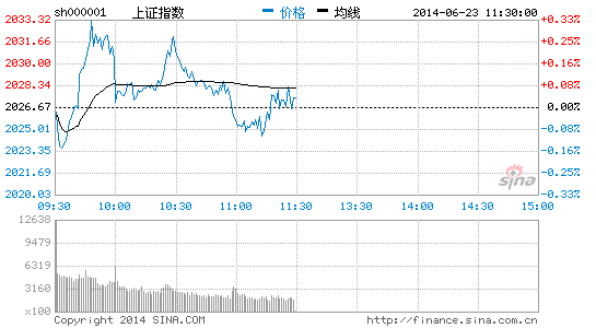 沪指微涨创业板大涨2% 高送转炒作火爆|大盘|
