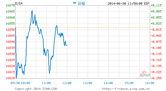午盘 美股第二季度料将收高 美股 午盘 道指 新浪财经 新浪网