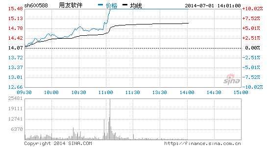 快讯:云计算概念股走高 用友软件等2股涨停|投