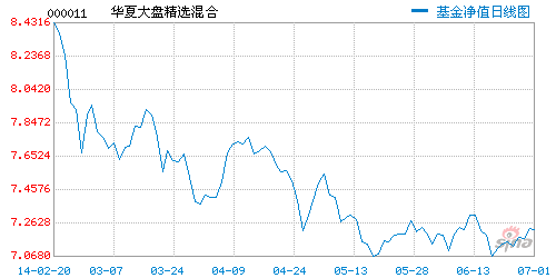 华夏大盘精选基金上半年业绩垫底