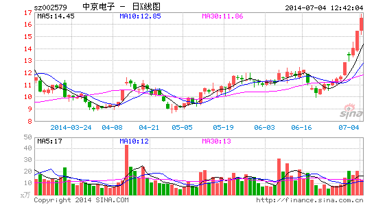 中京电子拟合资1亿建设智能可穿戴终端项目|中