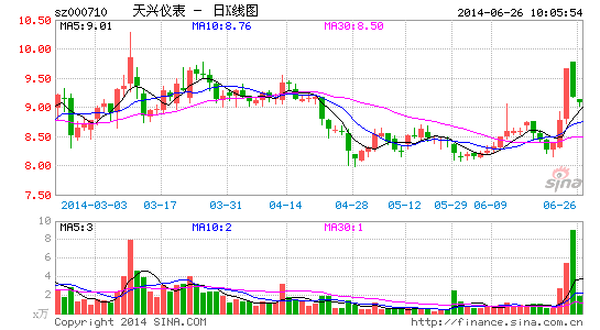 天兴仪表终止9倍溢价重组 投资者拍手叫利好|经