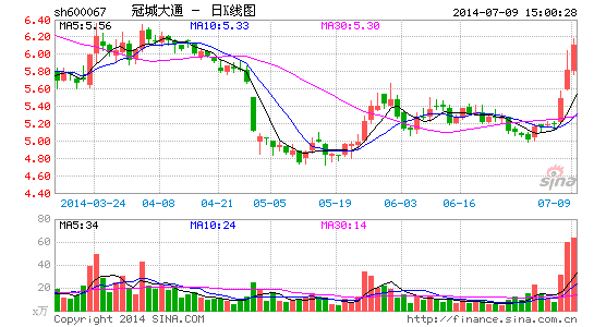 冠城大通:路越走越宽 买入|股票|股市|个股_新浪