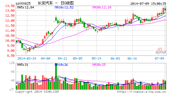长安汽车:长安福特入佳境 自主品牌稳增|股票|股