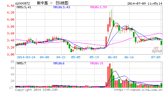新中基连续六年财务造假 遭证监会警告处罚|证