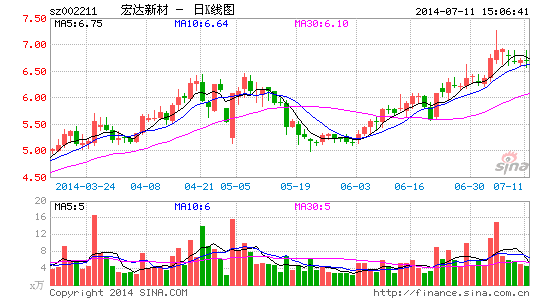 宏达新材控股股东减持2000万股 占总股本4.6%