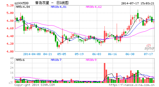 青岛双星:两市主板首份中报 净利大增146%|青岛双星