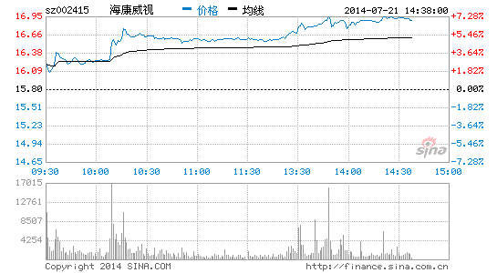 智能交通概念表现强势 海康威视大涨|大盘|股市