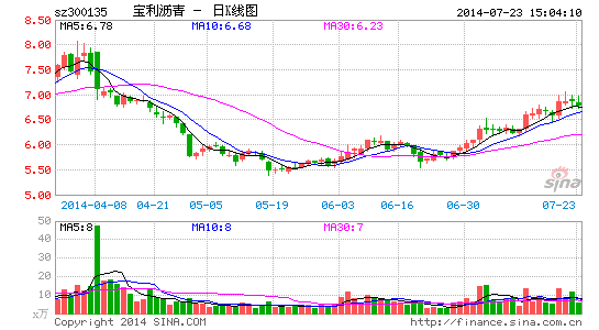 宝利沥青遭减持2380万股 占总股本4.65%|宝利