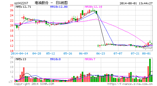 中石油寄生公司生存现状:准油股份业绩大降53