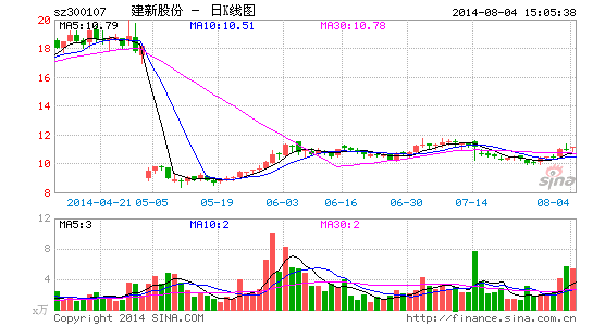 建新股份上半年净利3152万 同比增长逾5倍|建