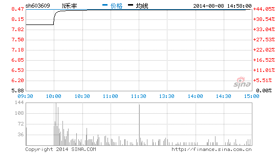 禾丰牧业上市涨44%白卷英雄张铁生身家达2.7亿