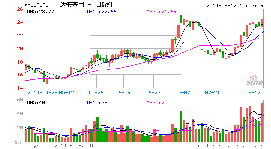 达安基因傍上埃博拉 业内称该病毒检测无难度