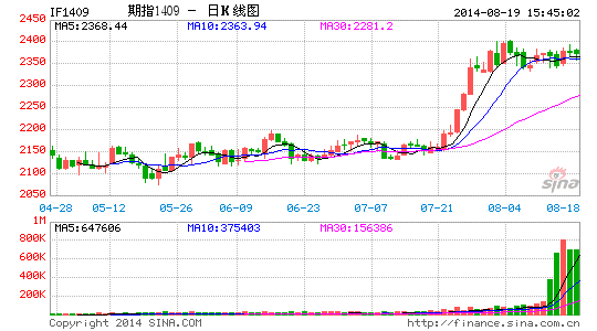 增仓动力不足 期指多空双方谨慎|期指|持仓|资金