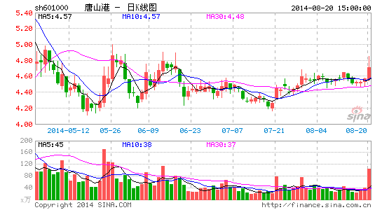 唐山港上半年净利润5.08亿元 增长11.18%|唐山