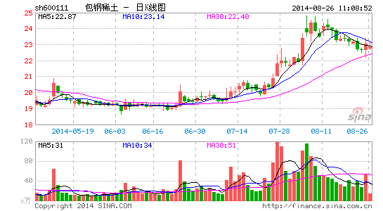 包钢稀土中期业绩降逾7成 稀土销售结构大变|包