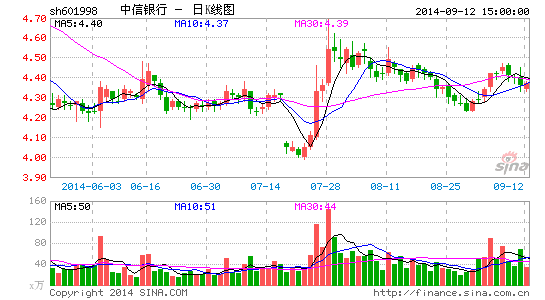 中信银行深耕金融市场业务 多头并进上半年强