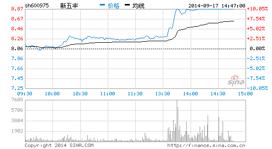 快讯:养殖业板块走强 新五丰涨停|大盘|股市|股