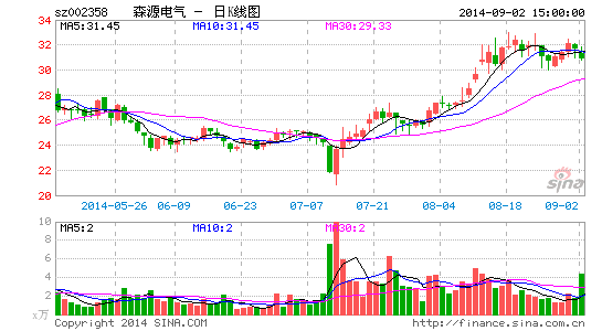 森源电气:大电气航母扬帆起航|股票|股市|个股