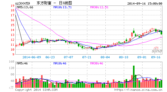 东方财富推股权激励计划 占公司总股本2.48%