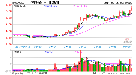 包钢股份上半年净利跌69% 转增80亿股原因成