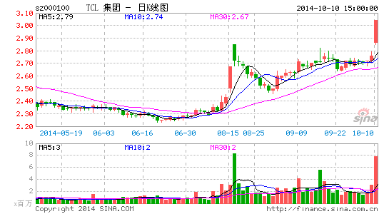TCL集团:未来3个月内不筹划收购HTC|TCL集团