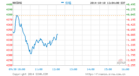 午盘 美股涨跌不一纳指跌1 美股 午盘 纳指 新浪财经 新浪网