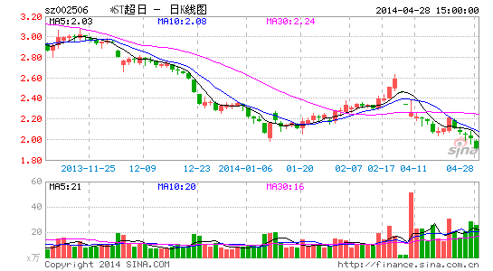 *ST超日面临生死时刻退市大限不足三月