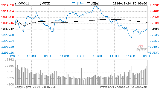 沪指反弹乏力险守2300 周线两连阴|大盘|股市|