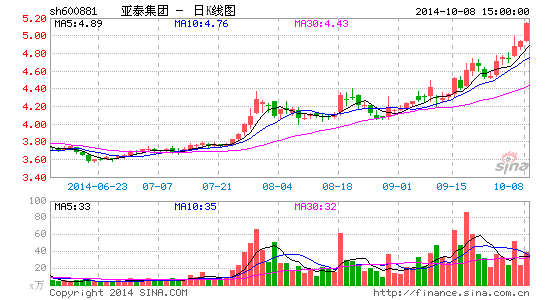 亚泰集团调高增发价格 共募集资金29.3亿元|经