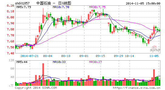中石油上市7年纪念日收于7.77元股民调侃凄凄凄