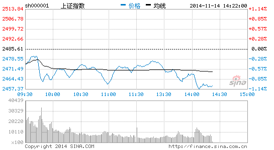沪指跌逾1% 跌破五日线支撑|大盘|股市|股票_新