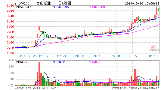 青山纸业自曝重组中止风险:停牌前交易存