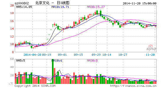 北京文化董事疑涉嫌内幕交易 公司辩称他人操