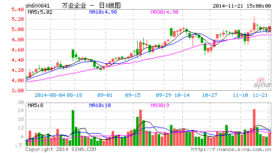 万业企业募资15亿投入两房产项目 大股东认购