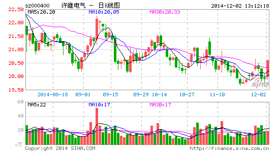 午间公告:许继电气预中标国家电网7.9亿项目 |