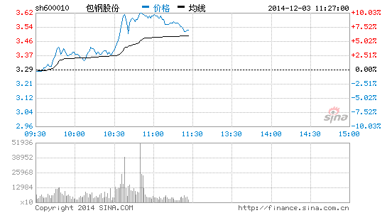 钢铁板块崛起 包钢股份冲击涨停|包钢股份