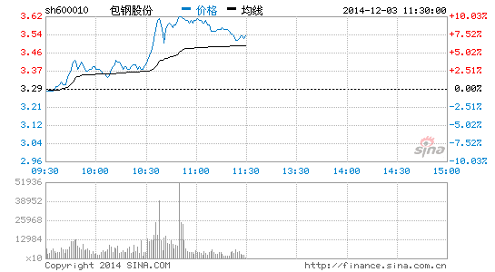 钢铁板块崛起 包钢股份冲击涨停|包钢股份