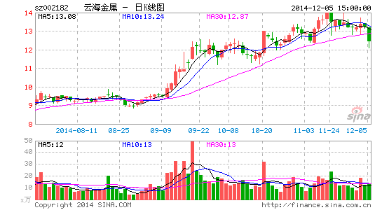 云海金属资金浪费严重 或涉嫌销售造假|财经|证