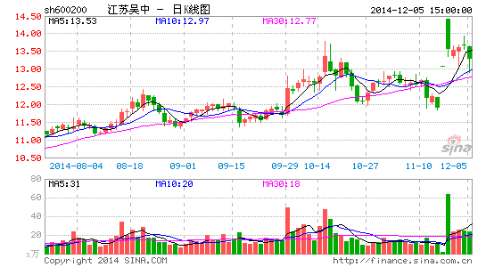 江苏吴中拟募5亿全押医药 抗癌药只听楼梯响|江